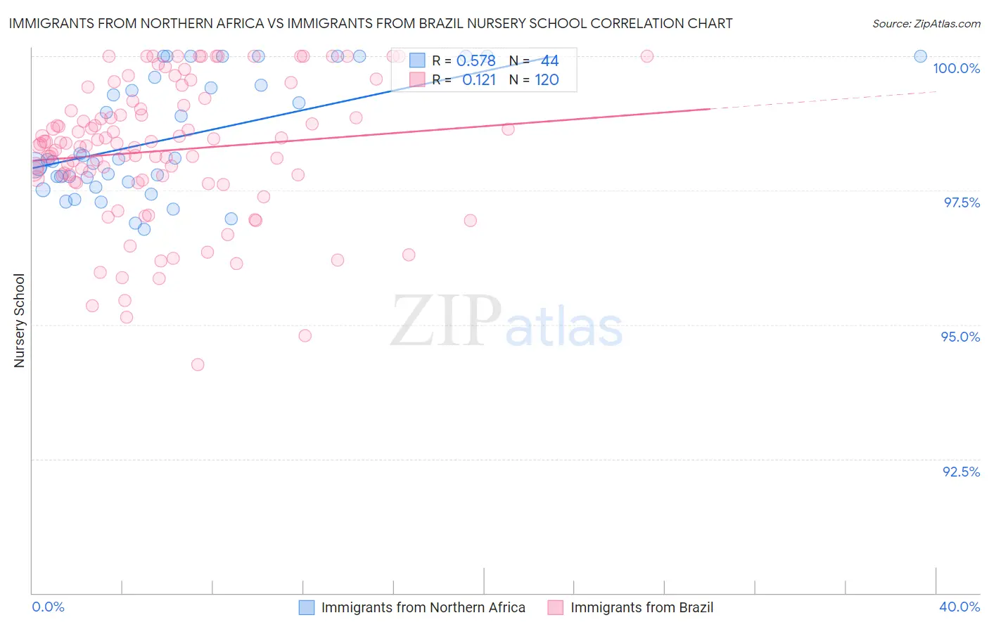 Immigrants from Northern Africa vs Immigrants from Brazil Nursery School