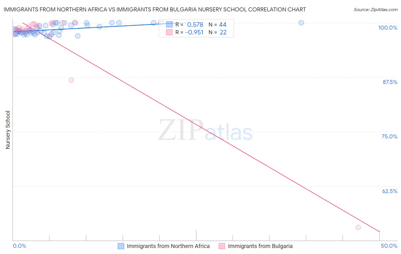 Immigrants from Northern Africa vs Immigrants from Bulgaria Nursery School