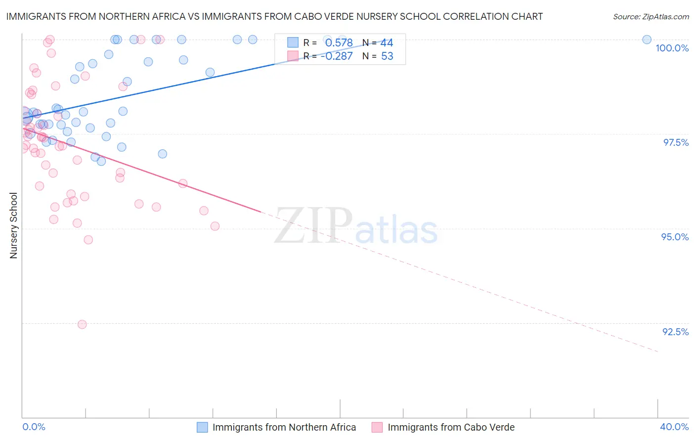 Immigrants from Northern Africa vs Immigrants from Cabo Verde Nursery School