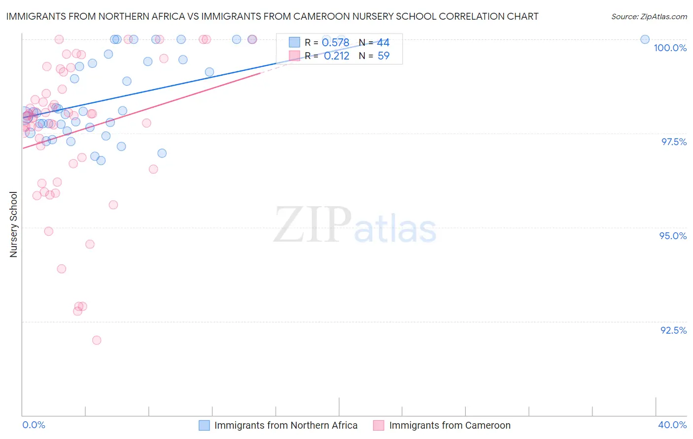 Immigrants from Northern Africa vs Immigrants from Cameroon Nursery School