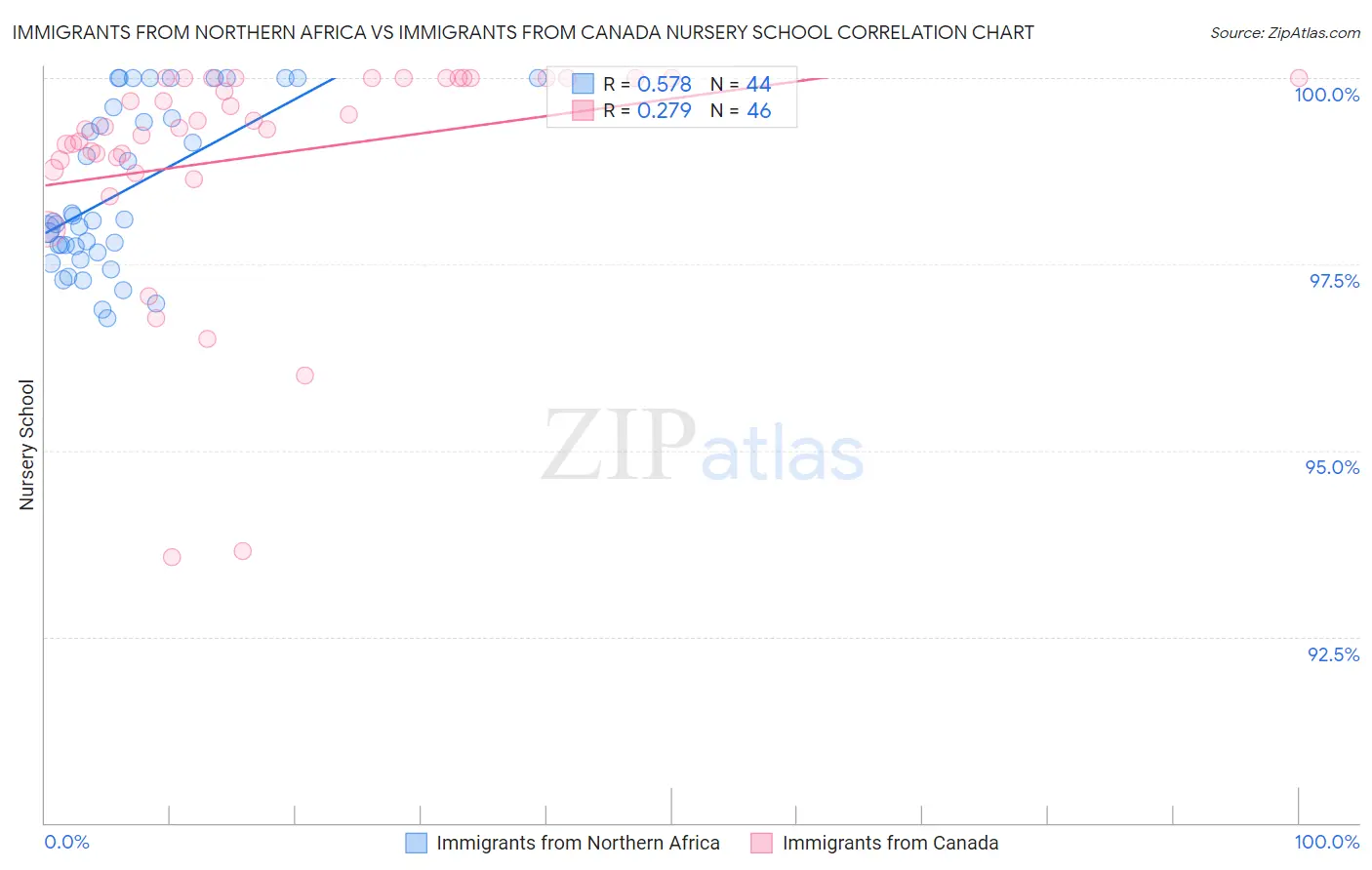 Immigrants from Northern Africa vs Immigrants from Canada Nursery School