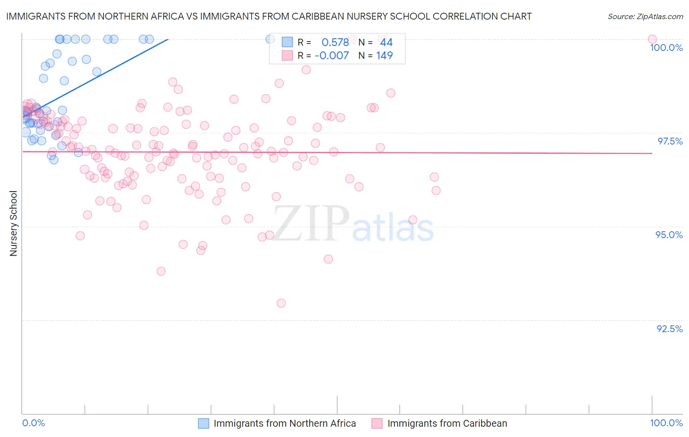 Immigrants from Northern Africa vs Immigrants from Caribbean Nursery School