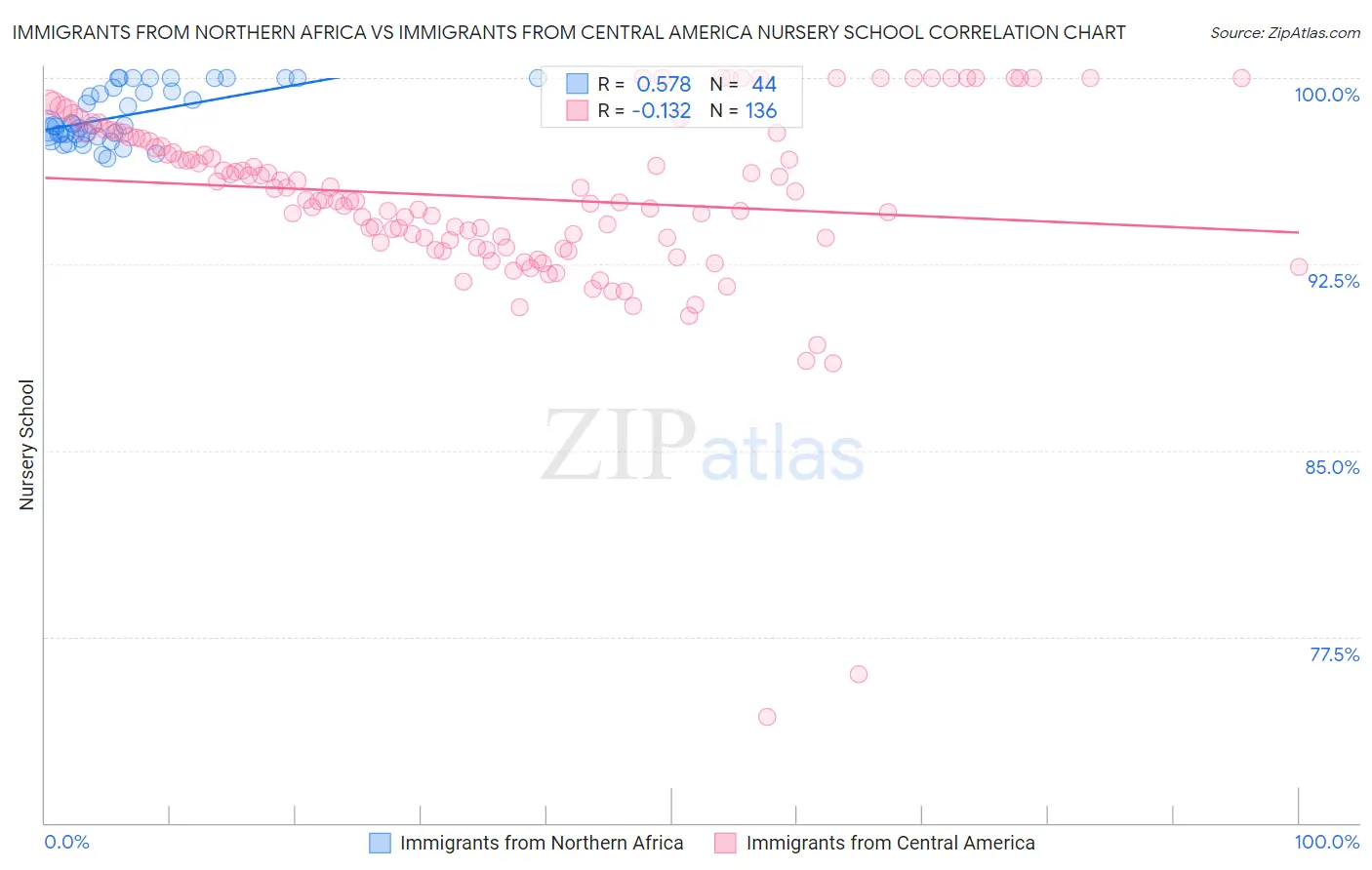 Immigrants from Northern Africa vs Immigrants from Central America Nursery School