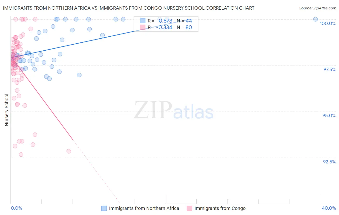 Immigrants from Northern Africa vs Immigrants from Congo Nursery School