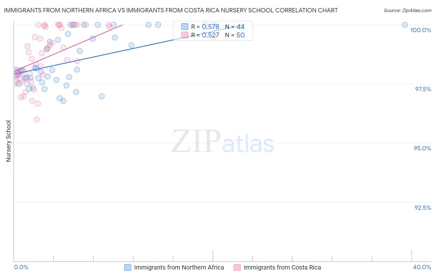 Immigrants from Northern Africa vs Immigrants from Costa Rica Nursery School