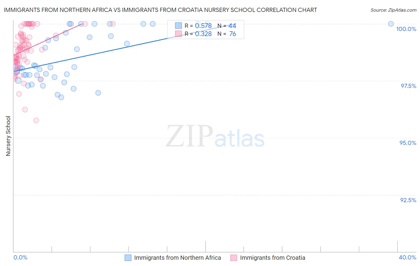 Immigrants from Northern Africa vs Immigrants from Croatia Nursery School