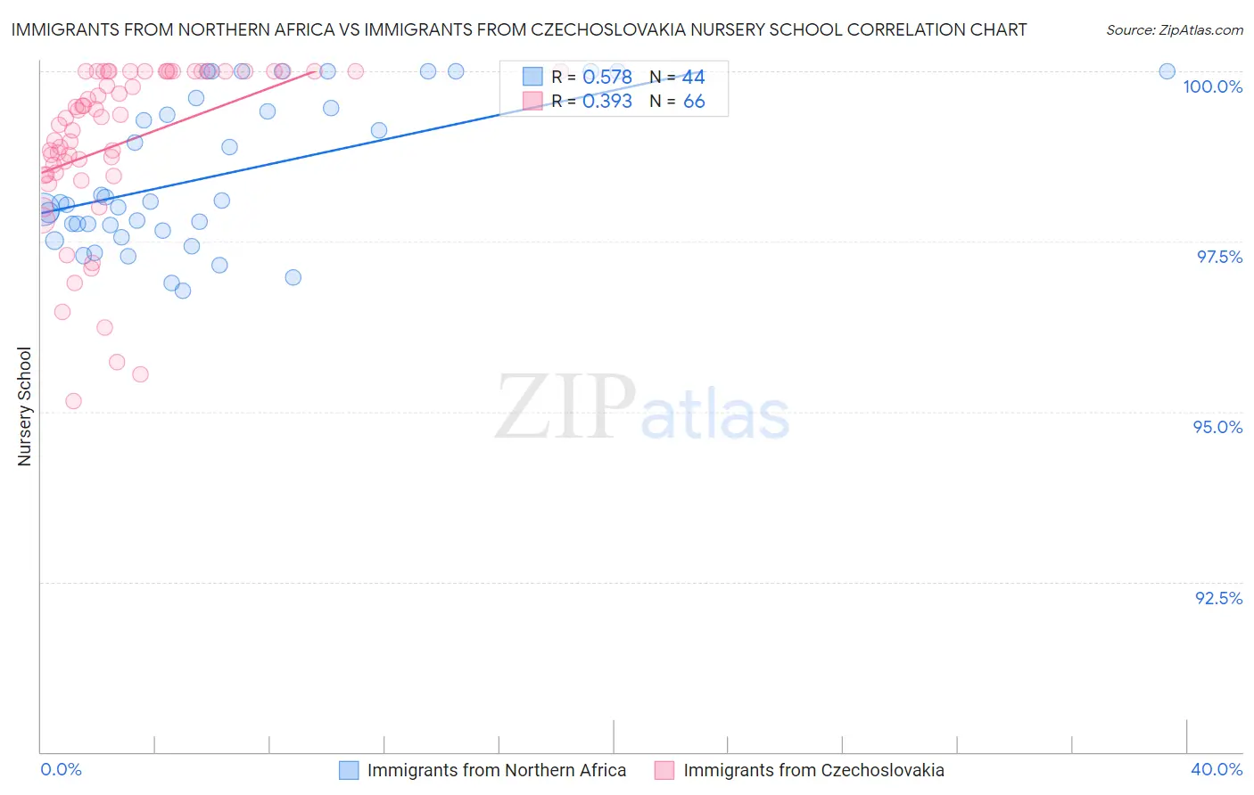 Immigrants from Northern Africa vs Immigrants from Czechoslovakia Nursery School