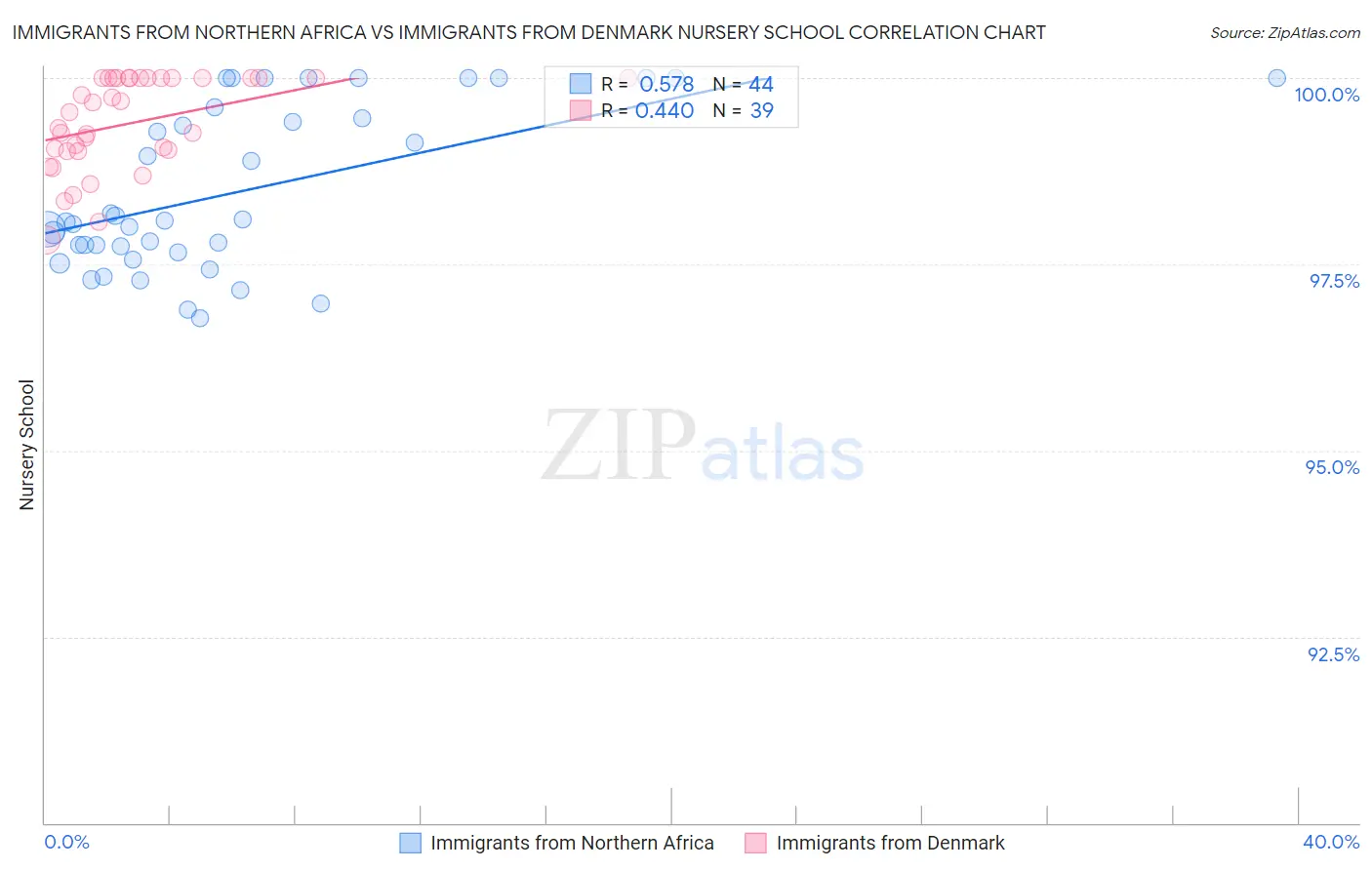 Immigrants from Northern Africa vs Immigrants from Denmark Nursery School