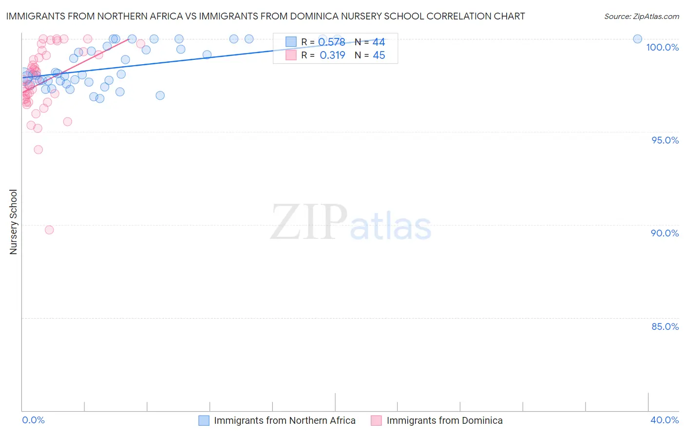 Immigrants from Northern Africa vs Immigrants from Dominica Nursery School