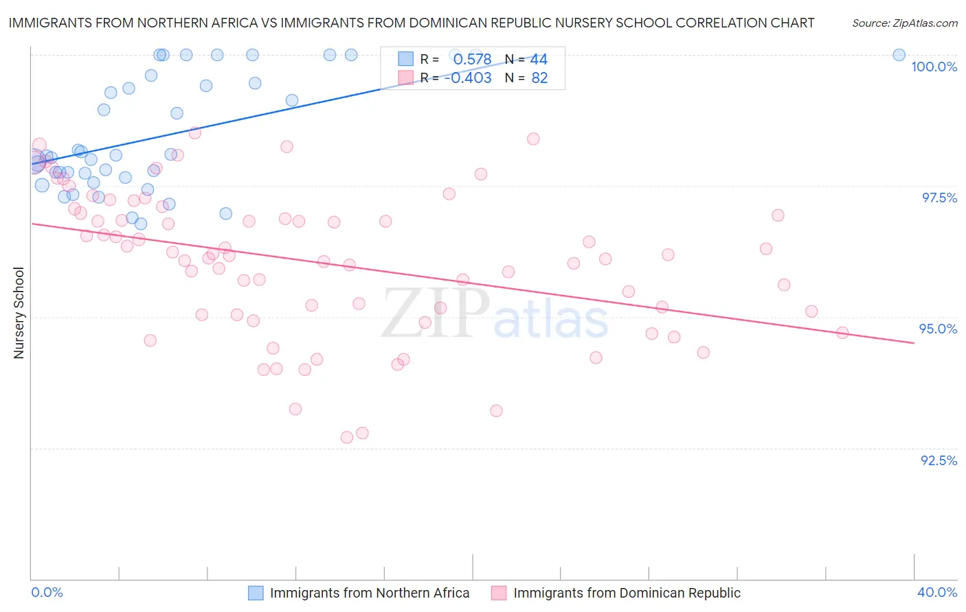 Immigrants from Northern Africa vs Immigrants from Dominican Republic Nursery School