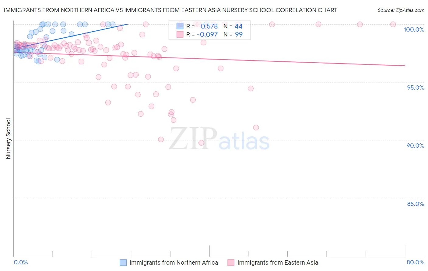 Immigrants from Northern Africa vs Immigrants from Eastern Asia Nursery School