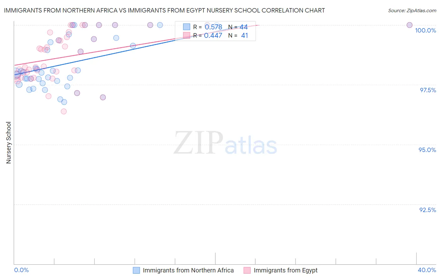 Immigrants from Northern Africa vs Immigrants from Egypt Nursery School