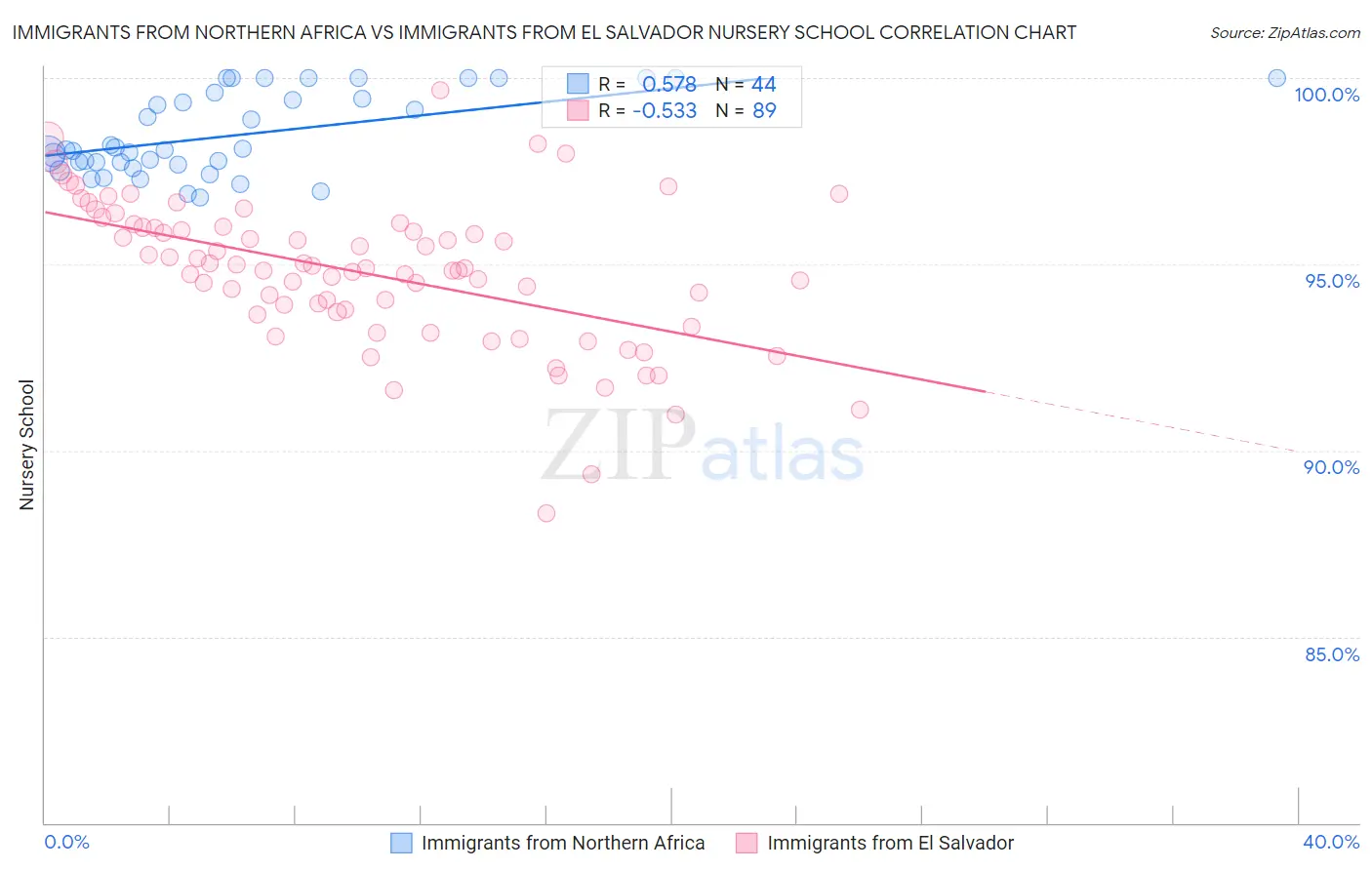 Immigrants from Northern Africa vs Immigrants from El Salvador Nursery School