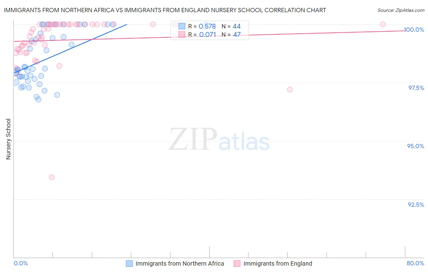 Immigrants from Northern Africa vs Immigrants from England Nursery School