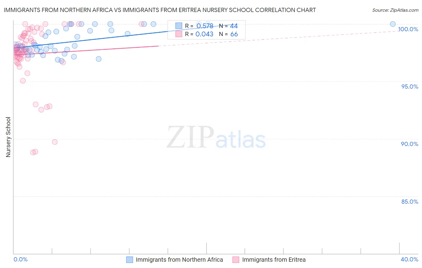 Immigrants from Northern Africa vs Immigrants from Eritrea Nursery School