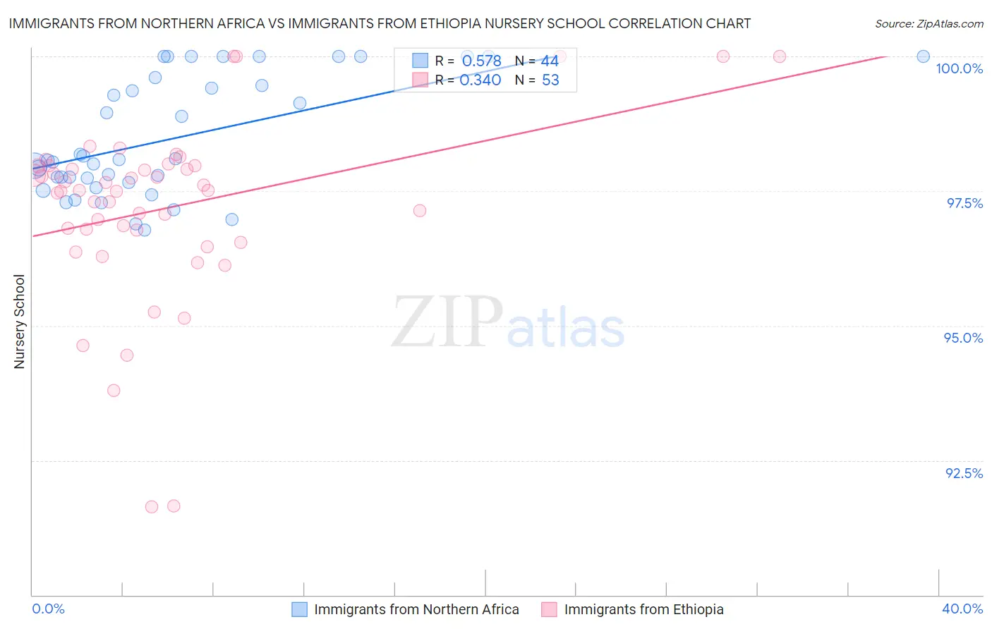 Immigrants from Northern Africa vs Immigrants from Ethiopia Nursery School