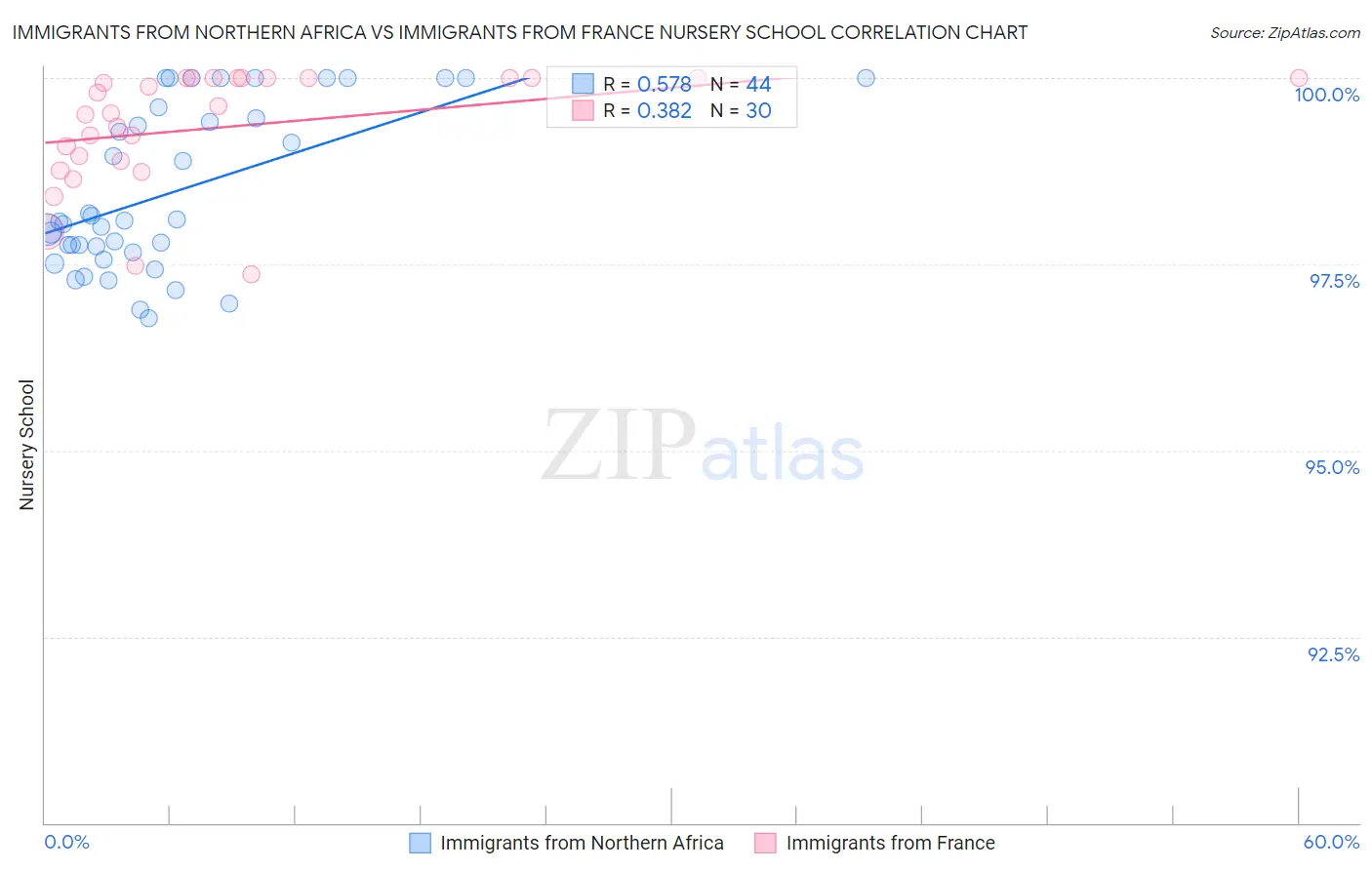 Immigrants from Northern Africa vs Immigrants from France Nursery School