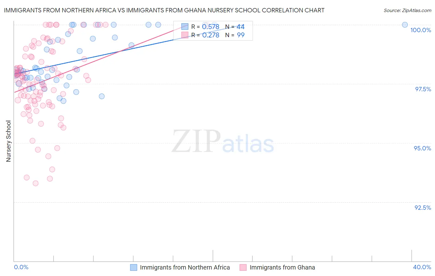 Immigrants from Northern Africa vs Immigrants from Ghana Nursery School