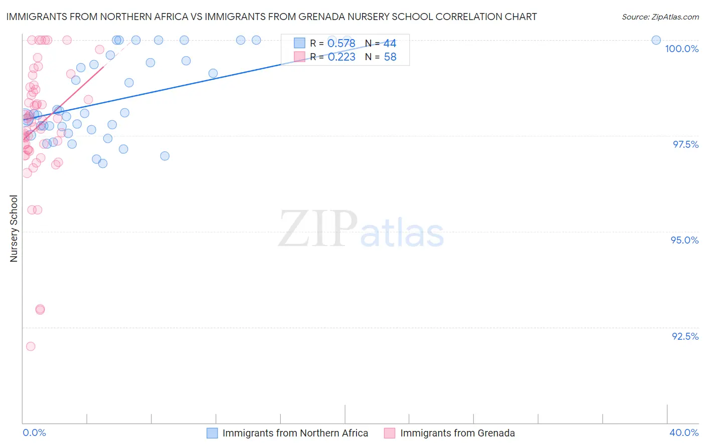 Immigrants from Northern Africa vs Immigrants from Grenada Nursery School