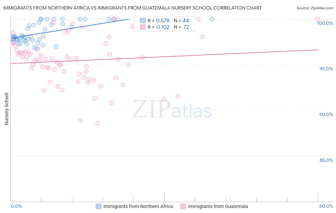 Immigrants from Northern Africa vs Immigrants from Guatemala Nursery School