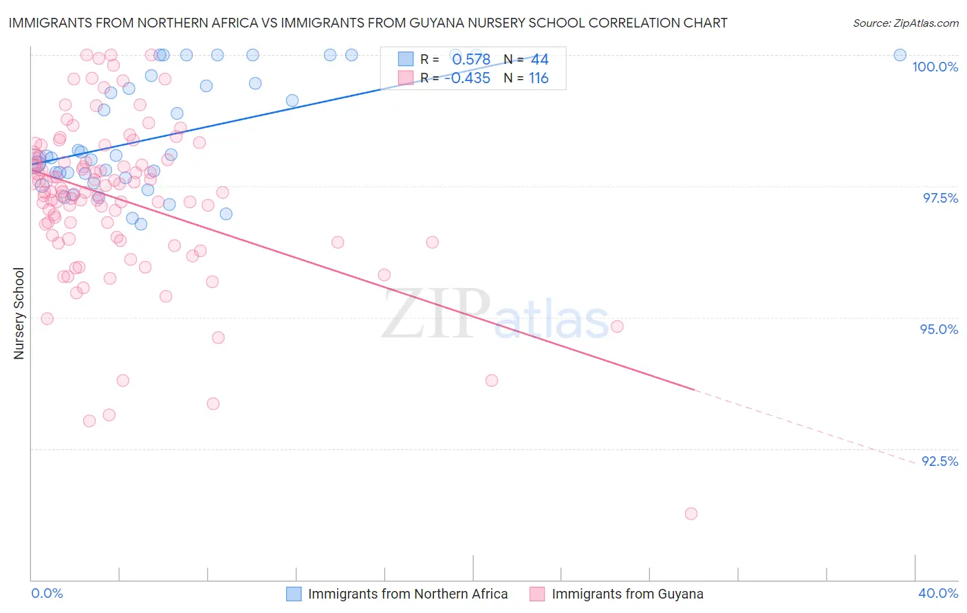 Immigrants from Northern Africa vs Immigrants from Guyana Nursery School