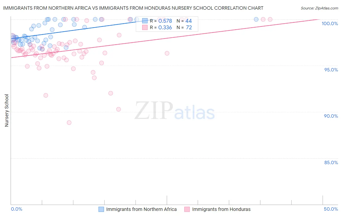 Immigrants from Northern Africa vs Immigrants from Honduras Nursery School