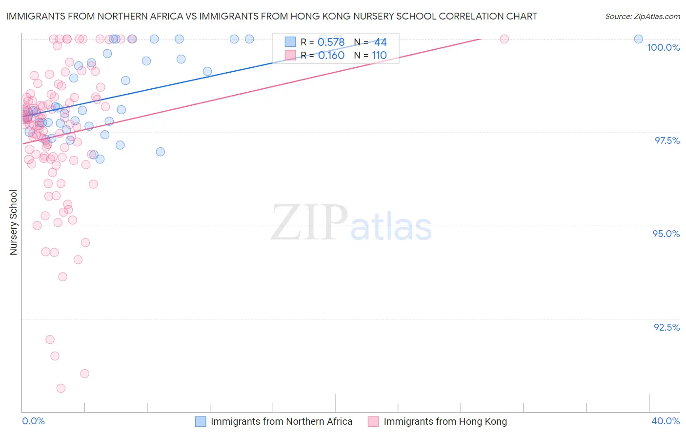 Immigrants from Northern Africa vs Immigrants from Hong Kong Nursery School