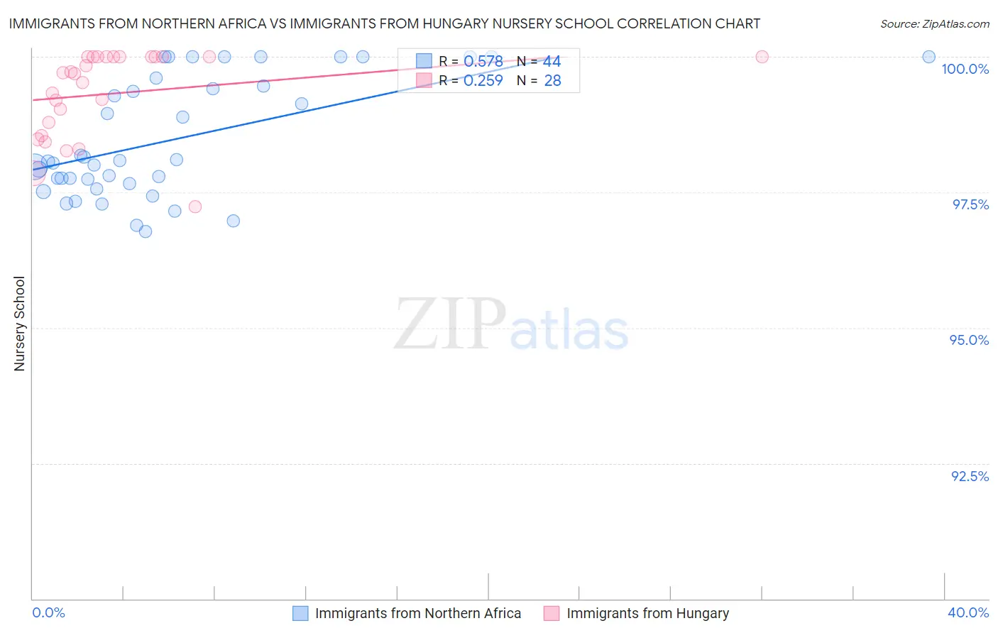 Immigrants from Northern Africa vs Immigrants from Hungary Nursery School