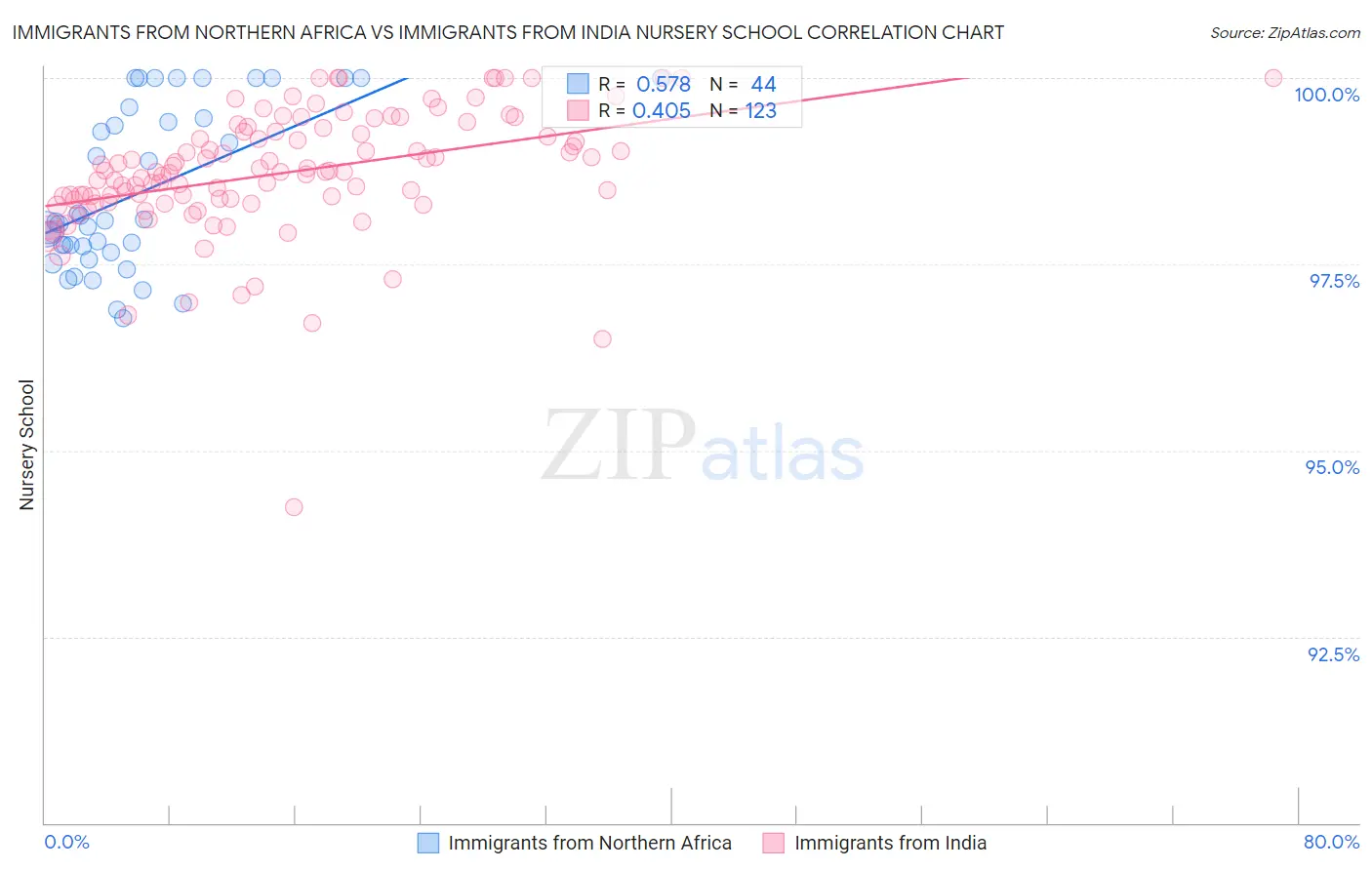 Immigrants from Northern Africa vs Immigrants from India Nursery School