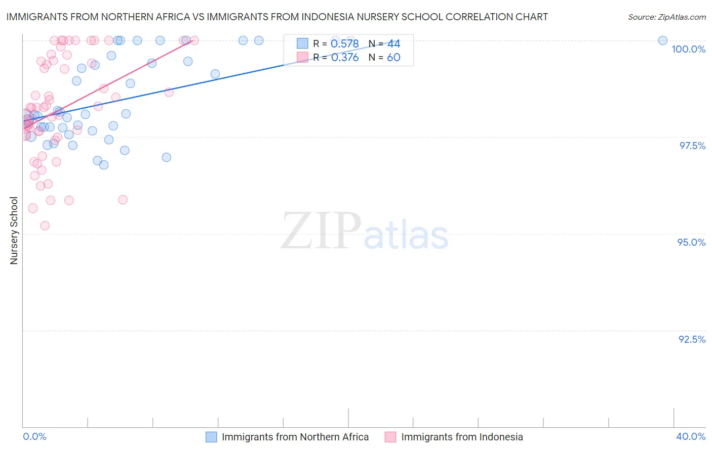 Immigrants from Northern Africa vs Immigrants from Indonesia Nursery School