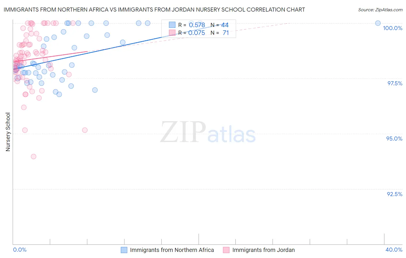 Immigrants from Northern Africa vs Immigrants from Jordan Nursery School