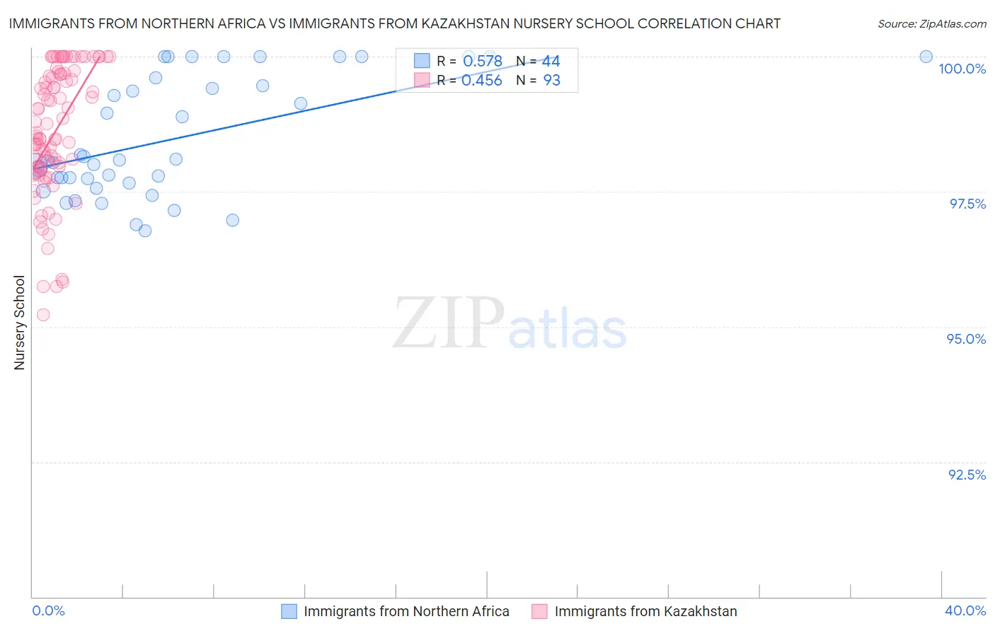 Immigrants from Northern Africa vs Immigrants from Kazakhstan Nursery School