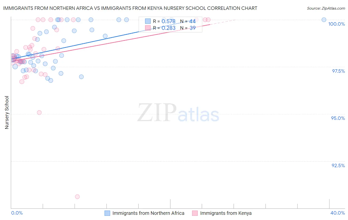 Immigrants from Northern Africa vs Immigrants from Kenya Nursery School