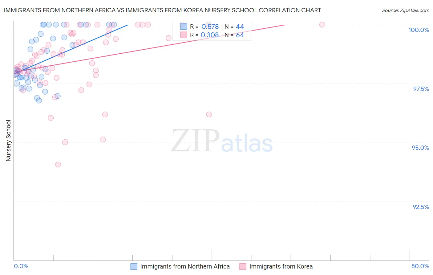 Immigrants from Northern Africa vs Immigrants from Korea Nursery School