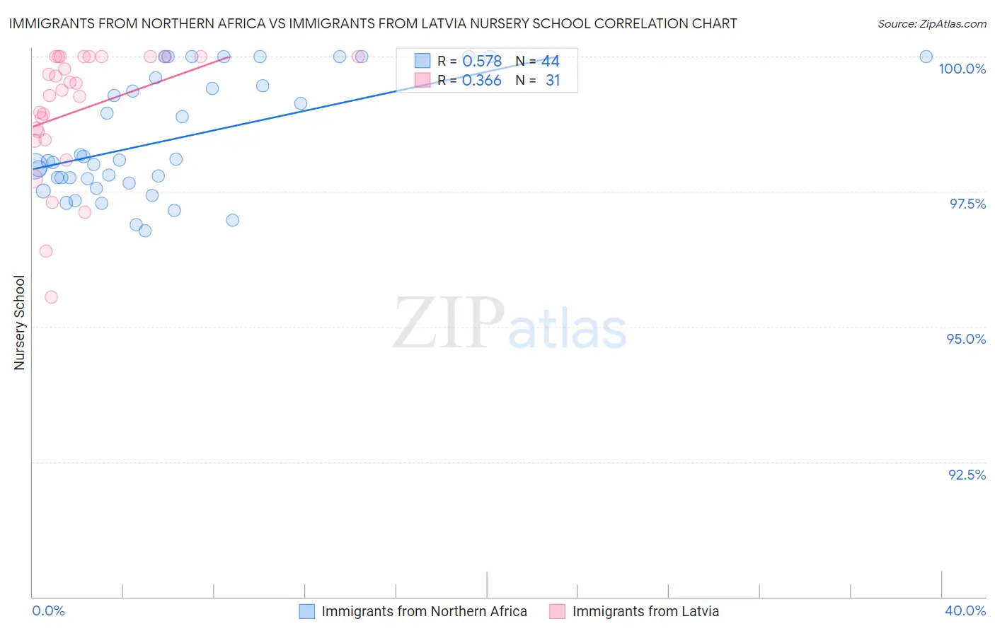 Immigrants from Northern Africa vs Immigrants from Latvia Nursery School