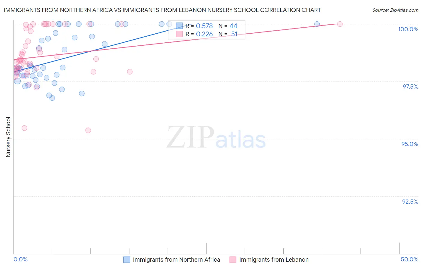 Immigrants from Northern Africa vs Immigrants from Lebanon Nursery School