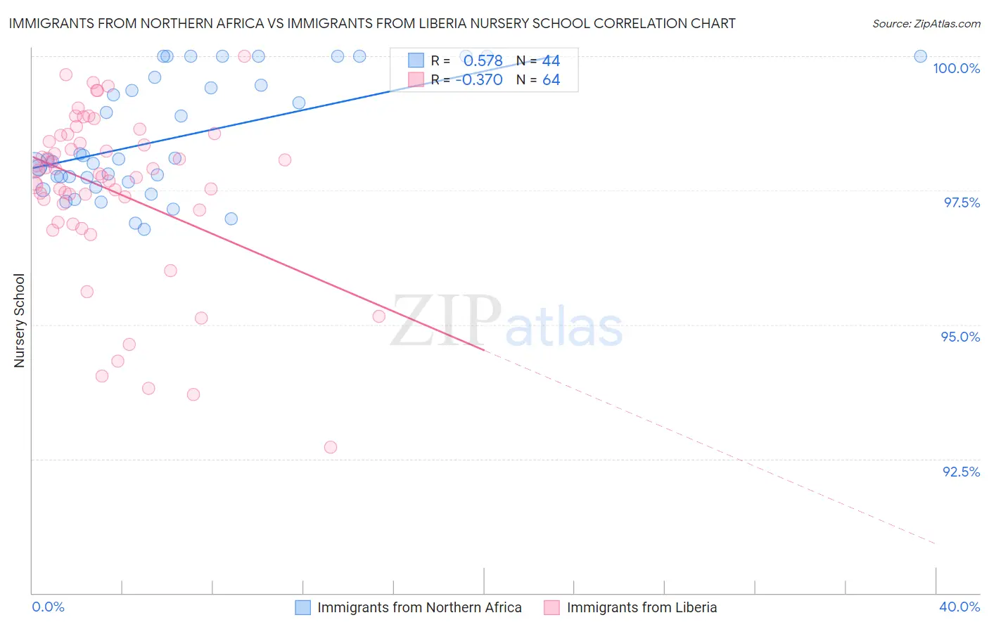 Immigrants from Northern Africa vs Immigrants from Liberia Nursery School