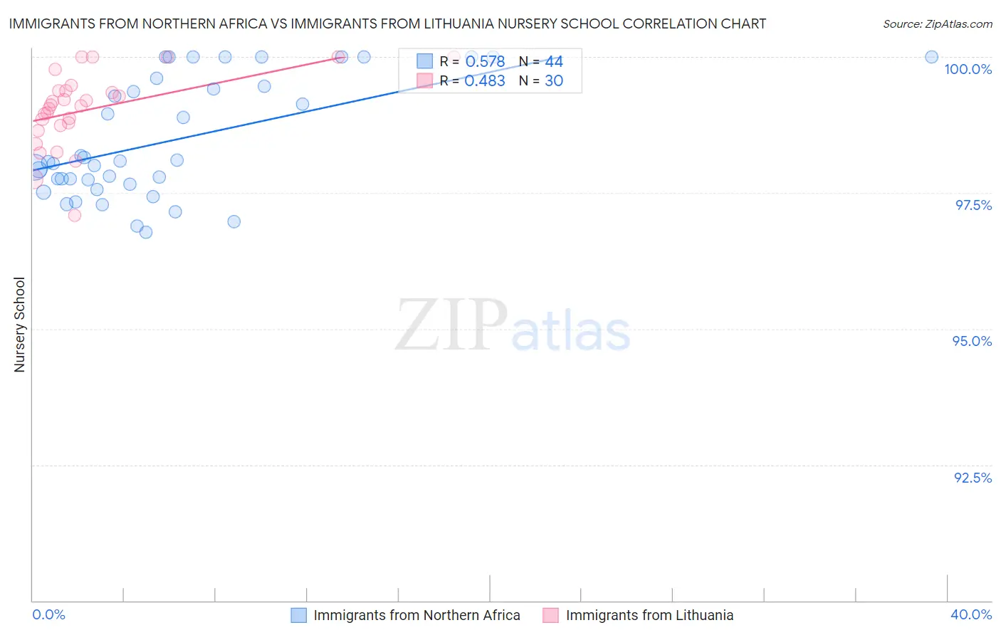Immigrants from Northern Africa vs Immigrants from Lithuania Nursery School