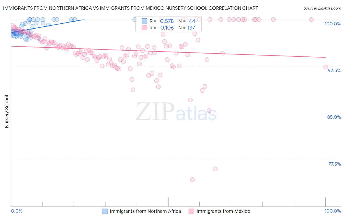 Immigrants from Northern Africa vs Immigrants from Mexico Nursery School