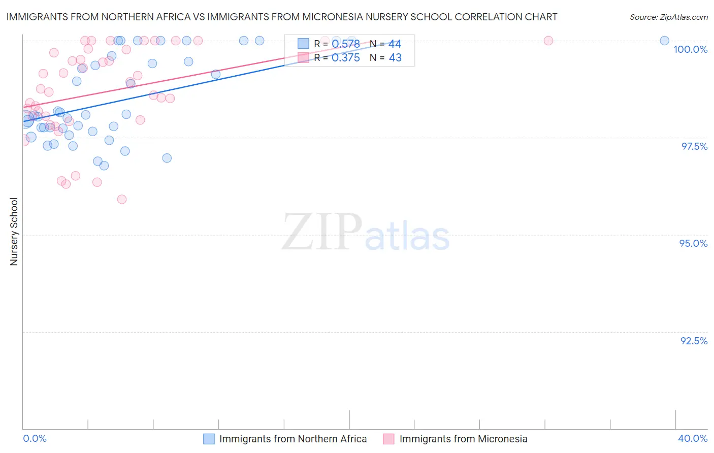 Immigrants from Northern Africa vs Immigrants from Micronesia Nursery School