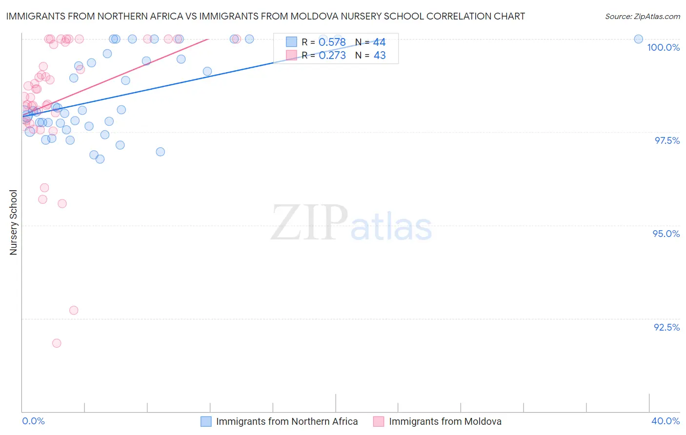 Immigrants from Northern Africa vs Immigrants from Moldova Nursery School