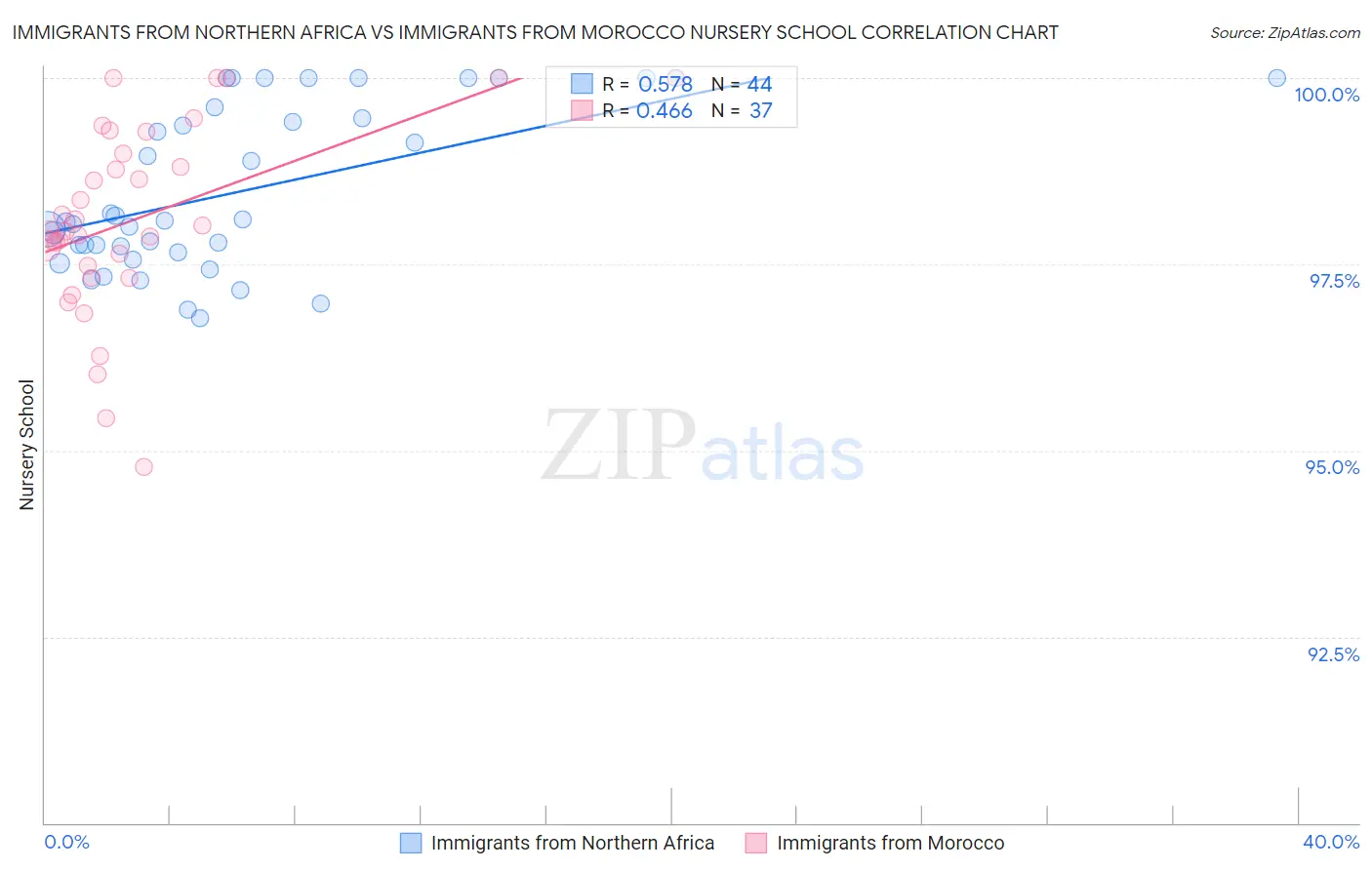 Immigrants from Northern Africa vs Immigrants from Morocco Nursery School