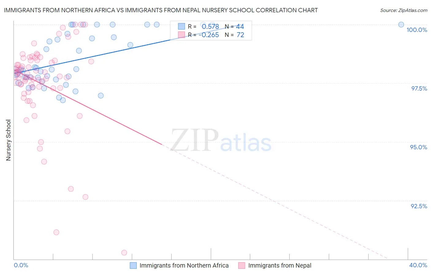 Immigrants from Northern Africa vs Immigrants from Nepal Nursery School