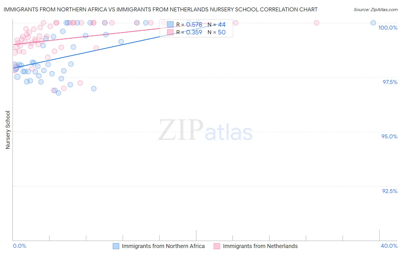 Immigrants from Northern Africa vs Immigrants from Netherlands Nursery School