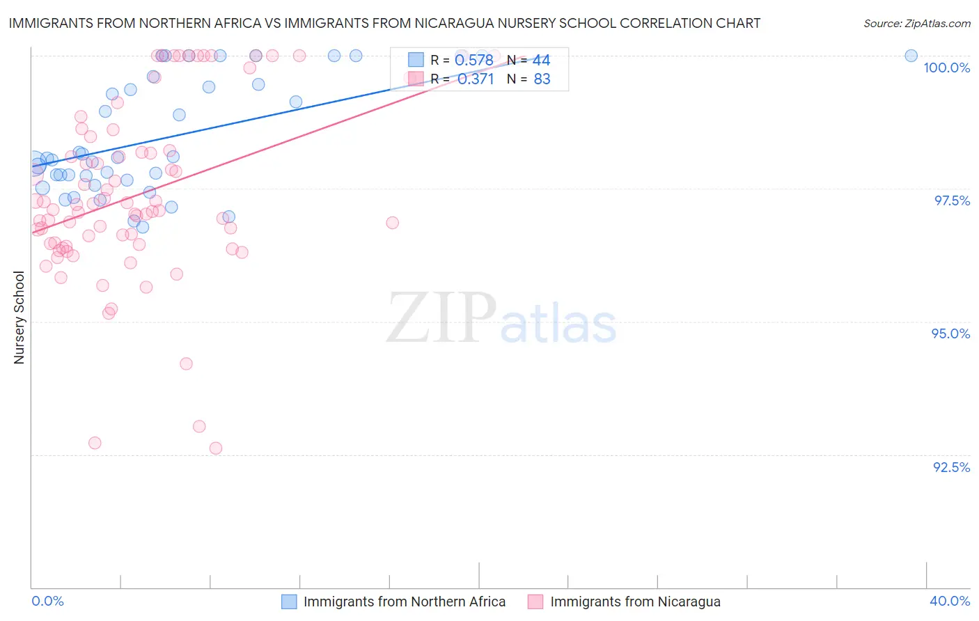 Immigrants from Northern Africa vs Immigrants from Nicaragua Nursery School