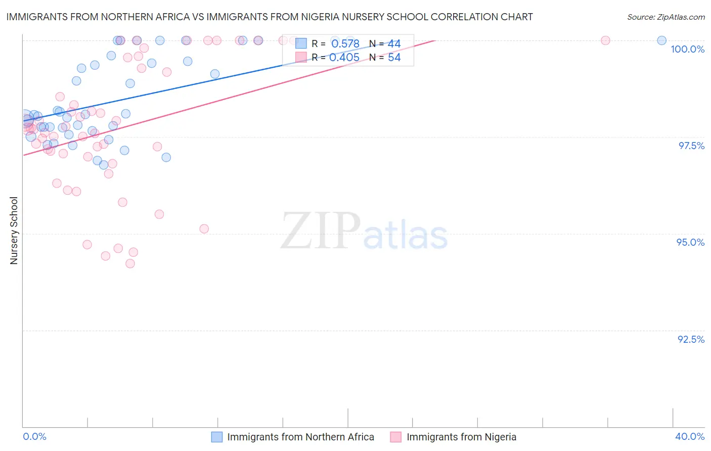 Immigrants from Northern Africa vs Immigrants from Nigeria Nursery School