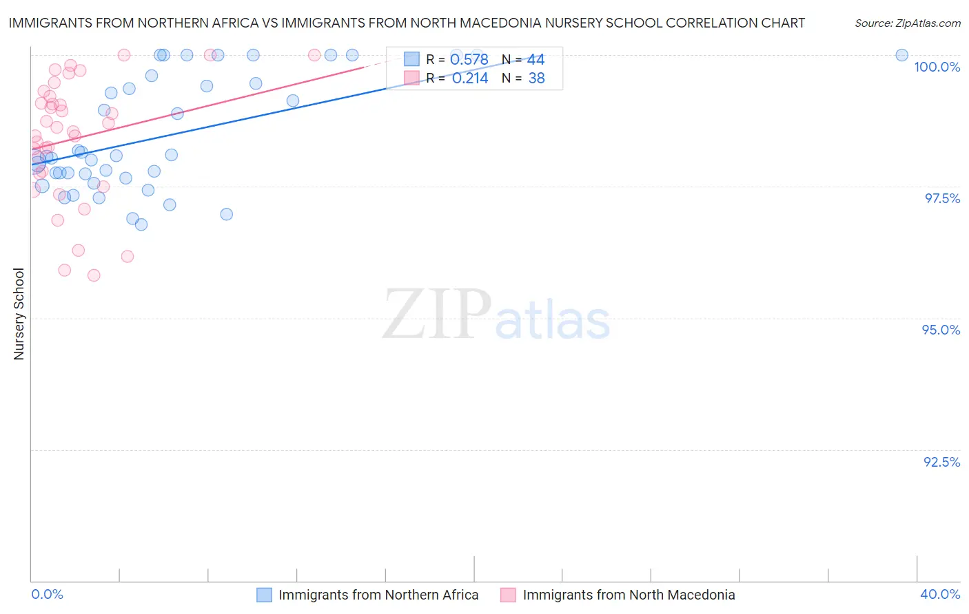 Immigrants from Northern Africa vs Immigrants from North Macedonia Nursery School