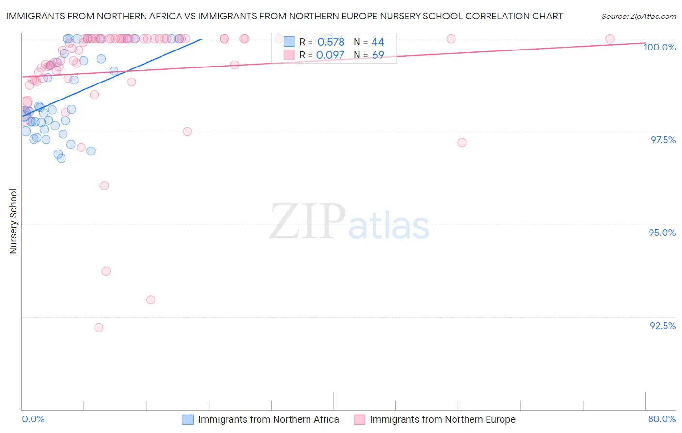 Immigrants from Northern Africa vs Immigrants from Northern Europe Nursery School