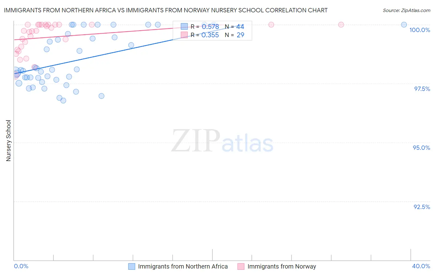 Immigrants from Northern Africa vs Immigrants from Norway Nursery School