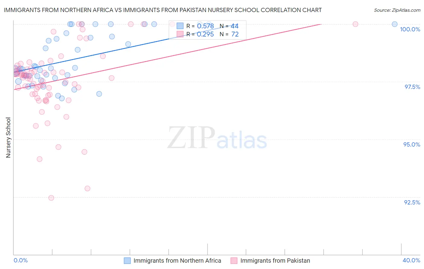 Immigrants from Northern Africa vs Immigrants from Pakistan Nursery School